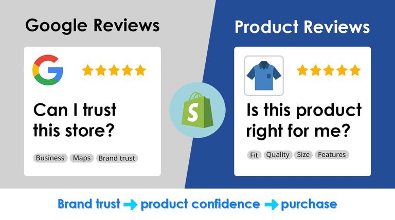 Google Reviews 问的是「我能否信任这家店？」；商品评价问的是「这件商品适不适合我？」