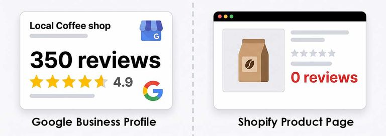 左侧 Google 商家资料有 350 条评价，右侧 Shopify 商品页为 0 条评价