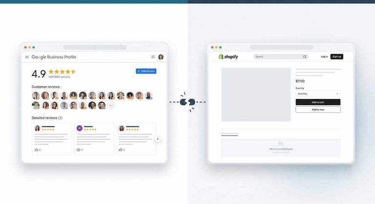 左侧为评分良好的 Google 商家资料，右侧为没有显示评价的 Shopify 商品页